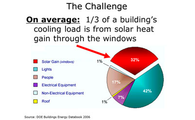 The Challenge: on average, 1/3 of building's cooling load is from solar heat gain through the windows