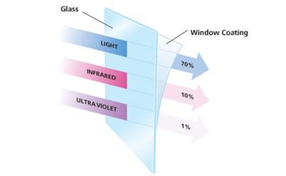 Commercial Solar Film