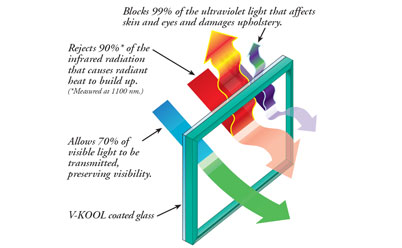 Commercial Solar Film